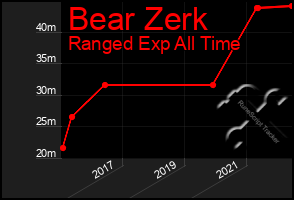 Total Graph of Bear Zerk