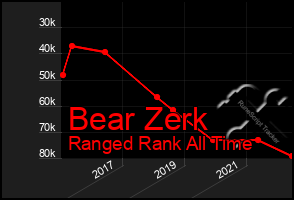 Total Graph of Bear Zerk