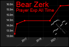 Total Graph of Bear Zerk