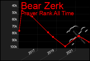 Total Graph of Bear Zerk