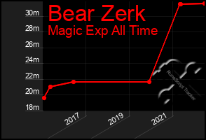 Total Graph of Bear Zerk