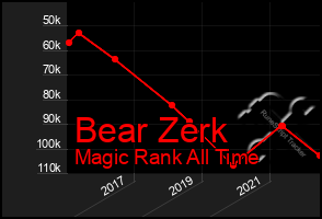 Total Graph of Bear Zerk