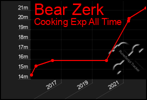 Total Graph of Bear Zerk