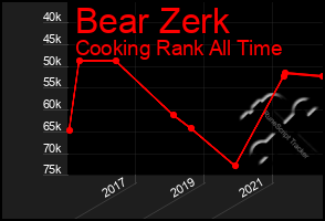 Total Graph of Bear Zerk