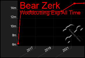 Total Graph of Bear Zerk