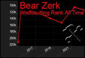 Total Graph of Bear Zerk