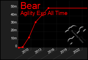 Total Graph of Bear