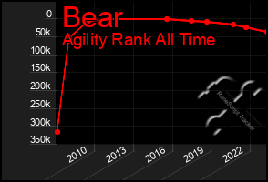 Total Graph of Bear