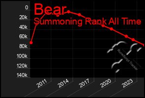 Total Graph of Bear