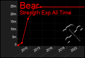 Total Graph of Bear