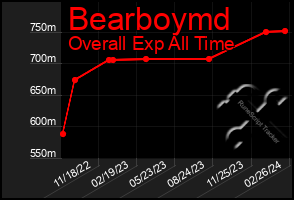 Total Graph of Bearboymd