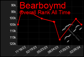 Total Graph of Bearboymd