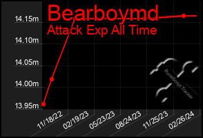 Total Graph of Bearboymd