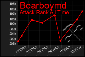 Total Graph of Bearboymd