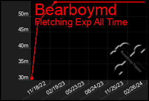 Total Graph of Bearboymd
