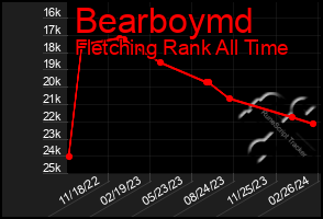 Total Graph of Bearboymd