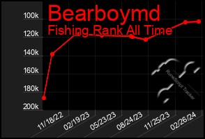 Total Graph of Bearboymd