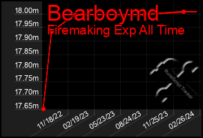 Total Graph of Bearboymd