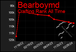 Total Graph of Bearboymd