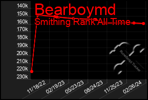 Total Graph of Bearboymd