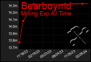 Total Graph of Bearboymd