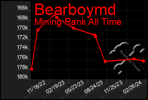 Total Graph of Bearboymd