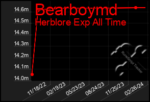 Total Graph of Bearboymd