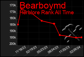 Total Graph of Bearboymd