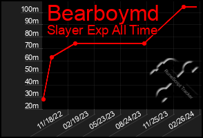 Total Graph of Bearboymd