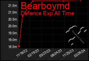 Total Graph of Bearboymd
