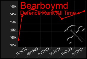 Total Graph of Bearboymd