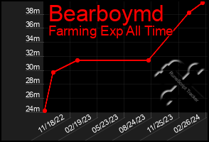 Total Graph of Bearboymd