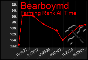 Total Graph of Bearboymd