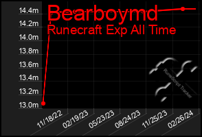 Total Graph of Bearboymd