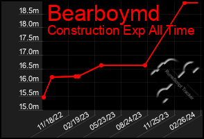 Total Graph of Bearboymd
