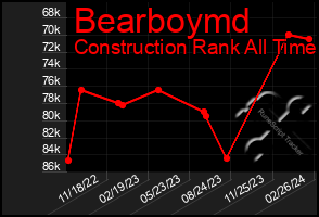 Total Graph of Bearboymd