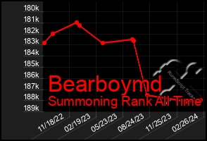 Total Graph of Bearboymd