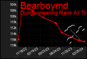 Total Graph of Bearboymd