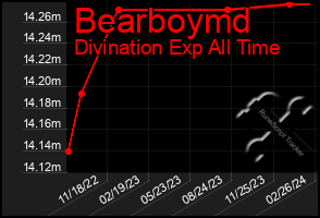 Total Graph of Bearboymd