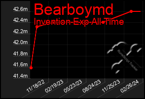 Total Graph of Bearboymd