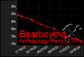 Total Graph of Bearboymd