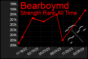 Total Graph of Bearboymd