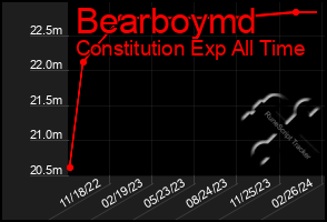Total Graph of Bearboymd