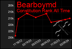 Total Graph of Bearboymd