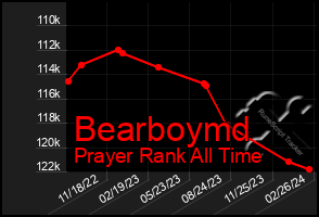 Total Graph of Bearboymd