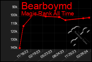 Total Graph of Bearboymd