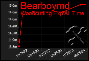 Total Graph of Bearboymd