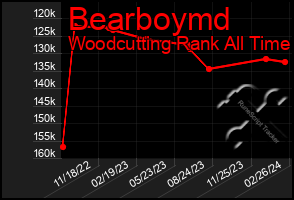 Total Graph of Bearboymd