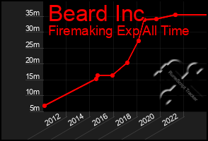 Total Graph of Beard Inc