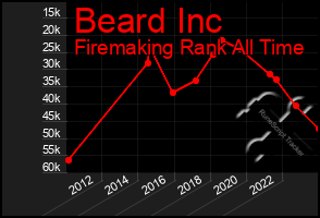 Total Graph of Beard Inc